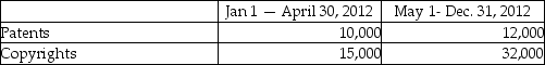 <strong>New Ventures Corp., a publicly accountable entity, capitalized the following costs:   Which statement is correct?</strong> A)Both of these assets will have an indefinite useful life. B)Both of these assets will have a definite useful life. C)For both assets, the useful life will be equal to the asset's legal life. D)For both assets, the useful life could be shorter than its legal life. <div style=padding-top: 35px> 