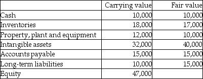 <strong>Patent Corp., a publicly accountable entity, purchased a company with the following assets and liabilities for $100,000:   How much goodwill should be recorded?</strong> A)$47,000 B)$53,000 C)$70,000 D)$100,000 <div style=padding-top: 35px> 