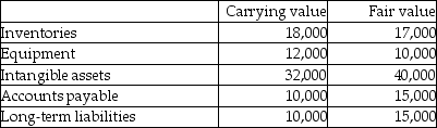 <strong>Growth Corp., a publicly accountable entity, purchased a company with the following assets and liabilities for $97,000:   Which of the following is not correct?</strong> A)Accounting goodwill of $55,000 will be recorded. B)Accounting goodwill of $60,000 will be recorded. C)The fair value of net tangible assets is $27,000. D)Equipment could have a lower fair value due to decreased productive capacity. <div style=padding-top: 35px> 