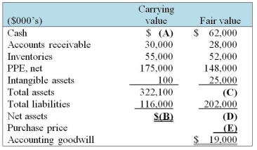 Calculate the missing amounts by completing the table below.  <div style=padding-top: 35px> 
