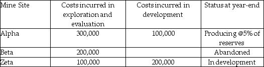 <strong>GoodResources incurred the following costs:   How much would be recorded as depreciation expense under the full cost method?</strong> A)$5,000 B)$15,000 C)$30,000 D)$45,000 <div style=padding-top: 35px> 