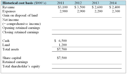 Wright Now Limited (WNL)was incorporated on January 1, 2011 when the sole shareholder invested $7,500,000. This is the only financing the firm needed. WNL used $1,200,000 of the funds to purchase land. The company has a single project that it developed over four years. Below are details of the four years of operations. At the end of 2014 the land was sold for its fair value. Required: Complete the following table, assuming that WNL uses the historical cost basis of measurement.