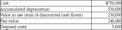 <strong>Based on the following information, what is the impairment amount to be recorded? </strong> A)$0 B)$10,000 C)$15,000 D)$20,000