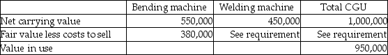 Adam's Bikes produces specialized bicycle frames. The production process uses two machines, which together form a cash generating unit (CGU). The following information is relevant to the evaluation of impairment for these machines. Required: a. Assume that the welding machine has a fair value less costs to sell of $420,000. Determine the amount of impairment that should be recorded for the cash generating unit and for each of the two machines. b. Assume that the welding machine has a fair value less costs to sell of $455,000. Determine the amount of impairment that should be recorded for the cash generating unit and for each of the two machines.