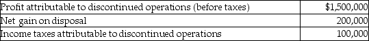 The following information is available about George Inc's discontinued operations: What single amount will be presented on George's statement of comprehensive income?