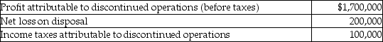 The following information is available about Fred Inc's discontinued operations: What single amount will be presented on Fred's statement of comprehensive income?