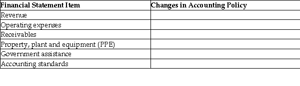 Complete the following table by giving one example of a change in accounting policy for each financial statement item.