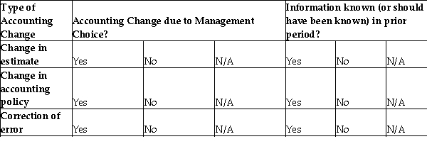 For the following types of accounting changes,identify the relevant criteria for each accounting change by selecting yes, no, or n/a (not applicable).