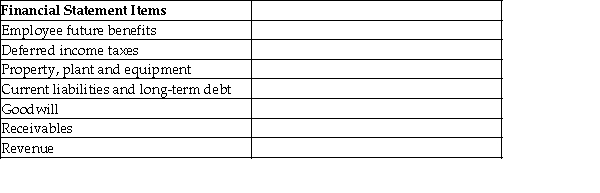 Complete the table giving an example of a change in estimate from each of the given areas.