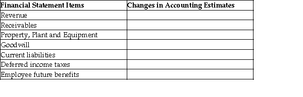 For the following financial statement accounts provide a description of a change in accounting estimates.