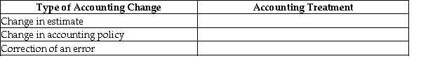 For the following accounting changes,identify the appropriate treatment under IFRS.