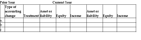 For each of the following scenarios,determine the effects (if any)of the accounting change (correction of error,change in accounting policy,or change in estimate)on the relevant asset or liability,equity,and comprehensive income in the year of change and the prior year.Use the following table for your response: a.Company A increases the allowance for doubtful accounts (ADA).Using the old estimate,ADA would have been $45,000.The new estimate is $50,000. b.Company B omitted to record an invoice for a $10,000 sale made on credit at the end of the previous year and incorrectly recorded the sale in the current year.The related inventory sold has been accounted for. c.Company C changes its revenue recognition to a more conservative policy.The result is a decrease in prior-year revenue by $4,000 and a decrease in current-year revenue by $5,000 relative to the amounts under the old policy.