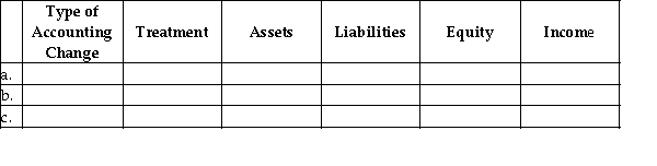 During the audit of Keats Island Brewery for the fiscal year ended June 30,2018,the auditors identified the following issues: For each of the three issues described below,using the following table,identify both the direction (increase or decrease)and the amount of the effect relative to the amount without the accounting change. a.The company sells beer for $1 each plus $0.10 deposit on each bottle.The deposit collected is payable to the provincial recycling agency.During 2017,the company had recorded $12,000 of deposits as revenue.The auditors believe this amount should have been recorded as a liability. b.The company had been using the first-in,first-out cost flow assumption for its inventories.In fiscal 2018,management decided to switch to the weighted-average method.This change reduced inventory by $25,000 at June 30,2017,and $40,000 at June 30,2018. c.The company has equipment costing $6,000,000 that it has been depreciating over 10 years on a straight-line basis.The depreciation for fiscal 2017 was $600,000 and accumulated depreciation on June 30,2017,was $1,200,000.During 2018,management revises the estimate of useful life to 12 years,reducing the amount of depreciation to $480,000 per year.