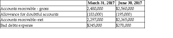Anfield Corp.is analyzing its accounts receivable for purposes of preparing its second- quarter financial report for June 30,2017.For interim reporting,the company uses the percentage-of-sales method to estimate bad debts.During this analysis,Anfield identified an account for $42,000 that should have been written off in the first quarter ended March 31,2017 but was actually written off in May 2017. The following table provides information relating to Anfield accounts receivables after recording the provision for bad debts for the quarter but prior to the discovery of the $42,000 error: The $42,000 should have been written off in the first quarter (Q1),so accounts receivable (A/R)and allowance for doubtful accounts (ADA)were overstated by this amount.However,since the company estimates bad debts using the percentage-of-sales method,the missing write-off did not have an effect on income. The account was eventually written off in the second quarter (Q2),so the balance sheet is correct by June 30,2017.In summary,no adjusting entry needs to be made.