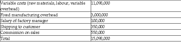 Albacore Sailboats manufactures small sailing dingies.In 2019,the company's accountant recorded the following costs into the inventory account: The company had no work in process at the end of both 2018 and 2019.Finished goods at the end of 2018 amounted to 6,000 sailboats at $300/boat.Production was 50,000 sailboats and 4,000 boats remained in inventory at December 31,2019.The company uses a periodic inventory system and the FIFO cost flow assumption. Required: a.Of the $15,098,000,how much should have been capitalized into inventories? b.Compute the ending value of inventory and the cost of goods sold for 2019. c.If the error in inventory costing had not been corrected as per part (a),by how much would inventory be overstated at the end of 2019? d.Record the journal entry to correct the error in inventory costing.