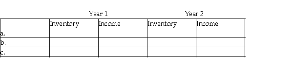 Canlan Inc.is a subsidiary of a Canadian publicly traded manufacturer of construction materials.The company uses the first-in,first-out (FIFO)cost flow assumption. a.An invoice for $55,000 of material received and used in production arrived after the year-end.Neither the purchase nor the accounts payable was recorded until year two.However,the amount of raw materials in ending inventory was correct based on the inventory count. b.One of Canlan's products became obsolete and worthless during Year 1,but the inventory writedown did not occur until Year 2.The cost of this inventory was $225,000. c.In the Year 1 closing inventory count,employees improperly included 2,000 units of finished goods that had already been sold to customers.These units had a cost of $20,000 under FIFO. Required: For each of the above independent scenarios (a)through (c),indicate in the following table the effect of the accounting errors on the books of Canlan Inc.Specifically,identify the amount and direction of over- or understatement of inventory and income for Year 1 and Year 2.If an account requires no adjustment,indicate that the account is correct.