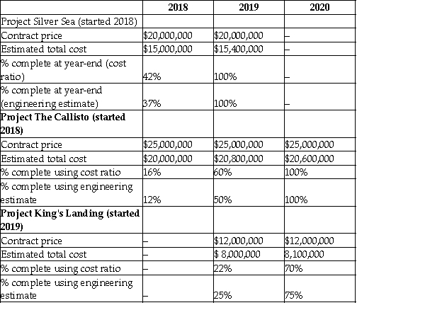 Sawatsky & Company Ltd is involved in the construction of top class luxury condos in Vancouver,Canada.Until the end of 2019,the company used the cost ratio method to estimate the percentage complete.After that point,the company switched to using estimates from architectural engineers to estimate the degree of completion.To prepare the financial report for the 2020 fiscal year,you have gathered the following data on projects that were in progress at the end of fiscal years 2018,2019,and 2020: Required: a.Compute the amount of revenue and cost of sales that was recognized in 2018 and 2019 using the old accounting policy. b.Compute the amount of revenue and cost of sales that should be recognized in each year using the new accounting policy. c.Record the adjusting journal entries to adjust revenue to reflect the change in accounting policy from using the cost ratio to using engineering estimates.The general ledger accounts for 2020 have not yet been closed.Ignore income tax effects.