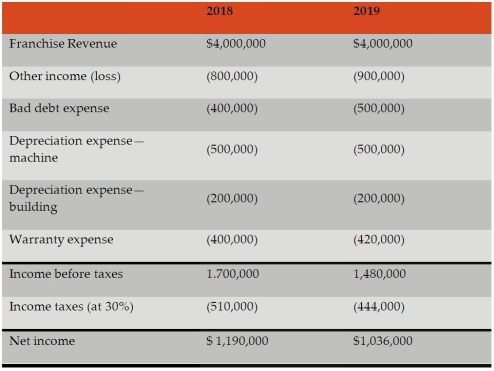 Stretton Company Limited,a private company,was started on January 1,2018.For the first year,the chief accountant prepared the financial statements and a local accountant completed the necessary review of these statements.However,for the year ended December 31,2019,an external auditor was appointed.The income statement for 2018 and the preliminary amounts for 2019 are as follows: In the process of examining the accounting records the auditor noted the following issues: