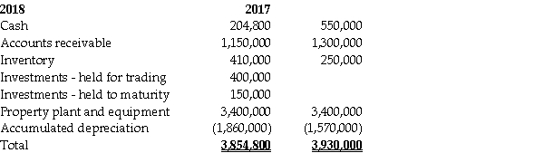 Financial information for Fesone Inc.'s balance sheet for fiscal 2017 and 2018 follows: Additional information: 1.Preferred shares were converted to common shares during the year at their book value. 2.The face value of the bonds is $200,000;they pay a coupon rate of 6% per annum.The effective interest rate of interest is 8% per annum. 3.Net income was $290,000. 4.There was an ordinary stock dividend valued at $12,000 and cash dividends were also paid. 5.Interest expense for the year was $130,000.Income tax expense was $116,000. 6.Fesone arranged for a $200,000 bank loan to finance the purchase of the held-to-maturity investments. 7.Fesone has adopted a policy of reporting cash flows arising from the payment of interest and dividends as operating and financing activities,respectively. 8.The held-for-trading investments are not cash equivalents. Required: a.Prepare a statement of cash flows for the year ended December 31,2018 using the indirect method. b.Discuss how the transaction(s)above that are not reported on the statement of cash flows are reported in the financial statements.