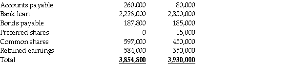 Financial information for Fesone Inc.'s balance sheet for fiscal 2017 and 2018 follows: Additional information: 1.Preferred shares were converted to common shares during the year at their book value. 2.The face value of the bonds is $200,000;they pay a coupon rate of 6% per annum.The effective interest rate of interest is 8% per annum. 3.Net income was $290,000. 4.There was an ordinary stock dividend valued at $12,000 and cash dividends were also paid. 5.Interest expense for the year was $130,000.Income tax expense was $116,000. 6.Fesone arranged for a $200,000 bank loan to finance the purchase of the held-to-maturity investments. 7.Fesone has adopted a policy of reporting cash flows arising from the payment of interest and dividends as operating and financing activities,respectively. 8.The held-for-trading investments are not cash equivalents. Required: a.Prepare a statement of cash flows for the year ended December 31,2018 using the indirect method. b.Discuss how the transaction(s)above that are not reported on the statement of cash flows are reported in the financial statements.