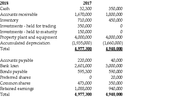 Financial information for Fesone Inc.'s balance sheet for fiscal 2018 and 2017 follows: Additional information: 1.Preferred shares were converted to common shares during the year at their book value. 2.The face value of the bonds is $600,000;they pay a coupon rate of 6% per annum.The effective interest rate of interest is 7% per annum. 3.Net income was $205,000. 4.There was an ordinary stock dividend valued at $13,000 and cash dividends were also paid. 5.Interest expense for the year was $115,000.Income tax expense was $61,500. 6.Fesone arranged for a $425,000 bank loan to finance the purchase of the held-to-maturity investments. 7.Fesone has adopted a policy of reporting cash flows arising from the payment of interest and dividends as operating and financing activities,respectively. 8.The held-for-trading investments are not cash equivalents. 9.Sales = 2,000,000;cost of goods sold = 300,000;and,sales and administration expenses = 1,043,500 Required: a.Prepare the cash flows from operating activities section of the statement of cash flows using the direct method. b.Explain the difference between the direct method and the indirect method.