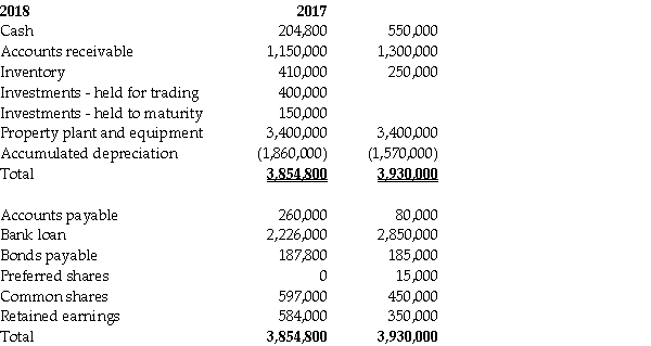 Financial information for Fesone Inc.'s balance sheet for fiscal 2017 and 2018 follows: Additional information: 1.Preferred shares were converted to common shares during the year at their book value. 2.The face value of the bonds is $200,000;they pay a coupon rate of 6% per annum.The effective interest rate of interest is 8% per annum. 3.Net income was $290,000. 4.There was an ordinary stock dividend valued at $12,000 and cash dividends were also paid. 5.Interest expense for the year was $130,000.Income tax expense was $116,000. 6.Fesone arranged for a $200,000 bank loan to finance the purchase of the held-to-maturity investments. 7.Fesone has adopted a policy of reporting cash flows arising from the payment of interest and dividends as operating and financing activities,respectively. 8.Assume that Fesone designates the held-for-trading investment as a cash equivalent. Required: a.Prepare a statement of cash flows for the year ended December 31,2018 using the indirect method. b.Discuss how the transaction(s)above that are not reported on the statement of cash flows are reported in the financial statements.