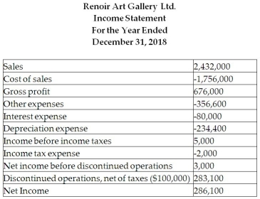 Prepare the Statement of Cash Flows for Renoir Art Gallery Ltd for the year ended December 31,2018 using the indirect method from the following income statement,comparative balance sheets and supplemental information: Supplemental information: - The decrease in bonds payable is due entirely to the amortization of the related premium. - Renoir's policy is to report interest and dividends paid as a cash outflow from operating activities. - The held-for-trading investments do not meet the criteria for cash equivalents. - $10,000 of held-for-trading investments were purchased during the year;none were sold. • Property,plant,and equipment costing $670,000 was sold for $422,000. • 100,000 ordinary shares (valued at $550,000)were exchanged as part of the acquisition cost of new property,plant,and equipment.The balance was paid in cash. • The $212,000 cost of successfully suing a competitor for patent infringement was capitalized during the year. • Other Expenses includes gains and losses on asset sales,holding losses,and patent amortization. • Cash was received or paid for all revenues and expenses other than those relating to inventories,sales,depreciation,and amortization. • Income from discontinued operations represents the operating profits of a plant that is in the process of being decommissioned.The recorded profit was received in cash. Required: 1.Prepare Renoir's statement of cash flows for the year ended December 31,2015 using the indirect method,including disclosure of non-cash activities.