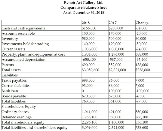 Prepare the Statement of Cash Flows for Renoir Art Gallery Ltd for the year ended December 31,2018 using the indirect method from the following income statement,comparative balance sheets and supplemental information: Supplemental information: - The decrease in bonds payable is due entirely to the amortization of the related premium. - Renoir's policy is to report interest and dividends paid as a cash outflow from operating activities. - The held-for-trading investments do not meet the criteria for cash equivalents. - $10,000 of held-for-trading investments were purchased during the year;none were sold. • Property,plant,and equipment costing $670,000 was sold for $422,000. • 100,000 ordinary shares (valued at $550,000)were exchanged as part of the acquisition cost of new property,plant,and equipment.The balance was paid in cash. • The $212,000 cost of successfully suing a competitor for patent infringement was capitalized during the year. • Other Expenses includes gains and losses on asset sales,holding losses,and patent amortization. • Cash was received or paid for all revenues and expenses other than those relating to inventories,sales,depreciation,and amortization. • Income from discontinued operations represents the operating profits of a plant that is in the process of being decommissioned.The recorded profit was received in cash. Required: 1.Prepare Renoir's statement of cash flows for the year ended December 31,2015 using the indirect method,including disclosure of non-cash activities.