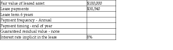 The following are the characteristics of a lease: Required: Determine the present value of minimum lease payments (MLP)and the appropriate classification of this lease for the lessee.