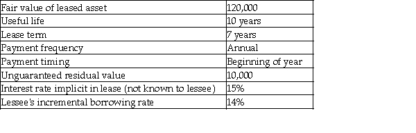 The following are some of the characteristics of an asset available for lease: Required: a.Determine the amount of lease payment that the lessor would require to lease the asset. b.Compute the present value of minimum lease payments for the lessee. c.Compute the present value of minimum lease payments for the lessor. d.Evaluate whether the lessee should classify the lease as operating or capital lease using the quantitative guidelines in ASPE.