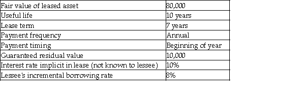 The following are some of the characteristics of an asset available for lease: Required: a.Determine the amount of lease payment that the lessor would require to lease the asset. b.Compute the present value of minimum lease payments for the lessee. c.Compute the present value of minimum lease payments for the lessor. d.Evaluate whether the lessee should classify the lease as operating or capital lease using the quantitative guidelines in ASPE.