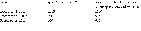 On December 1,2015,Mackenzie Mann Ltd.entered into a binding agreement to buy inventory costing US$300,000 for delivery on February 16,2016.Terms of the sale were COD (cash on delivery).Mackenzie Mann,which has a December 31 year-end,decided to hedge its foreign exchange risk and entered into a forward agreement to receive US$300,000 at that time.Mackenzie Mann designated the forward a fair value hedge.Pertinent exchange rates follow: Required: Record the required journal entries for December 1,December 31,and February 16 using the net method.If no entries are required,state no entry required and indicate why.