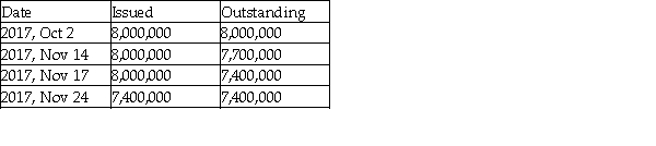 Key Corp has a October 31 year end.On October 2,2017,the board of directors declared a cash dividend of $1.50 per common share,payable on November 24,2017.The date of record for this dividend is November 17,and the ex-dividend date is November 15,2017.Additional information relating to the shares follows: Required: a.Determine the dollar amount of dividends to be paid as a result of the dividend declaration on October 2,2017. b.Record all the journal entries related to this dividend in 2017.