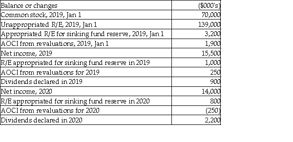Below are details relating to balances for the equity accounts of Cauvet Company,and changes to those balances.Note that AOCI is accumulated other comprehensive income. Required: Prepare a statement of changes in equity for the years ended December 31,2019 and 2020.