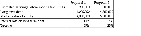 Bank Buy Inc.is in the process of acquiring another business.In light of the acquisition,shareholders are currently re-evaluating the appropriateness of the firm's capital structure (the types of and relative levels of debt and equity).The two proposals being contemplated are detailed below: Required: a.Calculate the estimated return on equity (ROE)under the two proposals.(ROE = net income after taxes / market value of equity;net income after taxes = (EBIT - interest on long-term debt)× (1 - tax rate)). b.Which proposal will generate the higher estimated ROE? c.What is the primary benefit of leveraging an investment decision? What are two drawbacks to leveraging an investment decision?