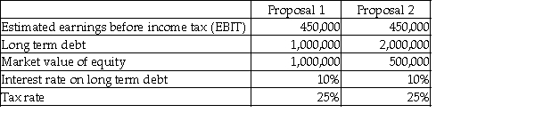 Blue Corp is in the process of acquiring another business.In light of the acquisition,shareholders are currently re-evaluating the appropriateness of the firm's capital structure (the types of and relative levels of debt and equity).The two proposals being contemplated are detailed below: Required: a.Calculate the estimated return on equity (ROE)under the two proposals.(ROE = net income after taxes / market value of equity;net income after taxes = (EBIT - interest on long-term debt)× (1 - tax rate)). b.Which proposal will generate the higher estimated ROE? c.What is the primary benefit of leveraging an investment decision? What are two drawbacks to leveraging an investment decision?