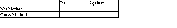 Contrast the gross method with the net method of recording purchase discounts by completing the following table: