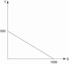 B Answer the question(s)below based on the following diagram.