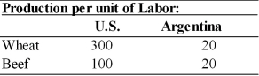 Use the information in the table below to answer the following questions. (a) Does either country have an absolute advantage in the production of wheat or beef? Explain. (b) What is the opportunity cost of wheat in each country? (c) What is the opportunity cost of beef in each country? (d) Analyze comparative advantage and opportunities for trade between the U.S. and Argentina.