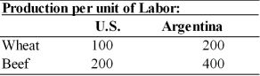 Use the information in the table below to answer the following questions. (a) Does either country have an absolute advantage in the production of wheat or beef? Explain. (b) What is the opportunity cost of wheat in each country? (c) What is the opportunity cost of beef in each country? (d) Analyze comparative advantage and opportunities for trade between the U.S. and Argentina.