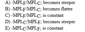 The slope of a country's production possibility frontier with cloth measured on the horizontal and food measured on the vertical axis in the specific factors model is equal to ________ and it ________ as more cloth is produced.