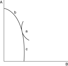Refer to above figure. Albania refused to engage in international trade for ideological reasons. To maximize its economic welfare it would choose to produce at which point in the diagram above? Suppose the P<sub>A</sub>/P<sub>B</sub> at point a was equal to 1. Given this information, in which good (A or B) does Albania enjoy a comparative advantage? Now that the Cold War is over, Albania is interested in obtaining economic welfare gains from trade. The relevant international relative price is P<sub>A</sub>/P<sub>B</sub> = 2. Albania would therefore choose to produce at which point (a, b, or c)? Given this additional information, in which good does Albania enjoy a comparative advantage?