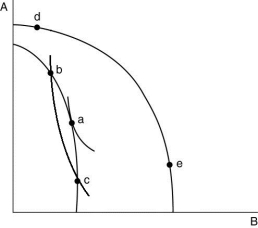 <strong> Refer to the figure above, which shows a country's possible production possibility frontiers and indifference curves. If the country is producing at ________, then moving to ________ will cause utility to ________.</strong> A) point b; point a; increase B) point a; point b; increase C) point c; point b; increase D) point c; point b; decrease E) point a; point c; remain unchanged