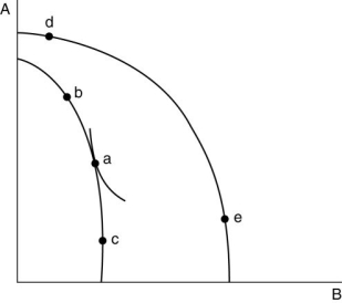 Suppose, as a result of various dynamic factors associated with exposure to international competition, Albania's economy grew, and is now represented by the rightmost production possibility frontier in the figure above. If its point of production with trade was point b, would you consider this growth to be export-biased or import biased? If Albania were a large country with respect to the world trade of A and B, how would this growth affect Albania's terms of trade? Its real income? What if Albania were a small country?