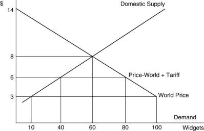 Refer to above figure. In the absence of trade, how many Widgets does this country produce and consume?