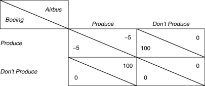 Refer to the above table. Suppose the U.S. government (but not Europe) offers a $10 million subsidy?