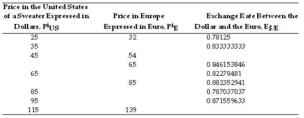 Fill in the following table, assuming the law of one price prevails.