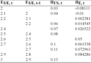 Assuming relative PPP, fill in the table below: