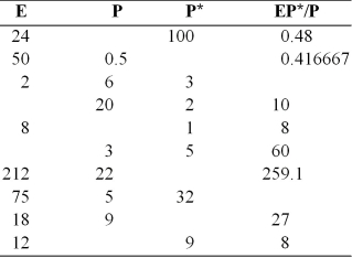 Fill in the following table.
