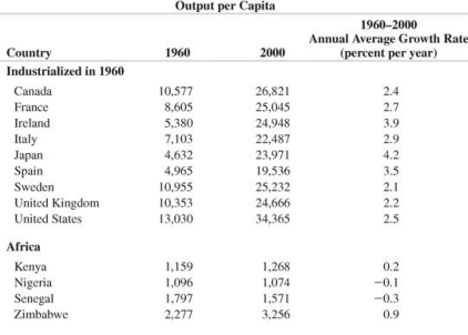 Please consider Table 22-2 below.     At that Annual Average Growth Rate, how many years does it take for the output per capita to double in both the United States and South Korea.<div style=padding-top: 35px> 